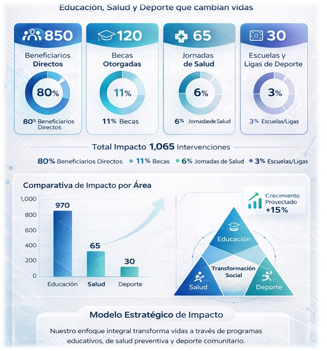 Impacto Fundación LAGRULE