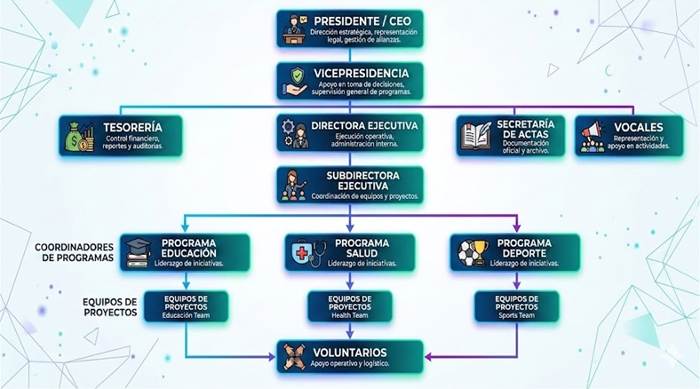 Estructura Organizativa Fundación LAGRULE