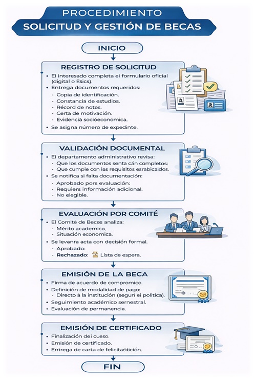 Diagrama de flujo del procedimiento de solicitud y gestión de becas