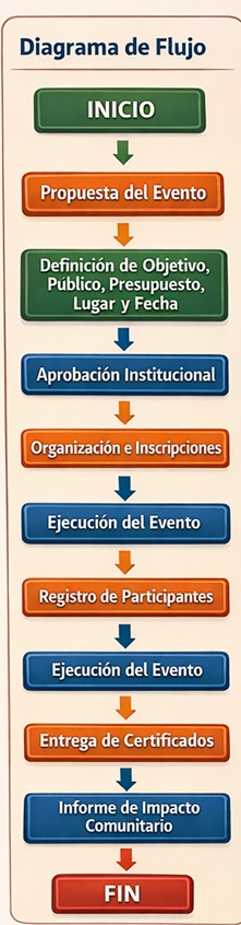 Diagrama de flujo de eventos deportivos comunitarios
