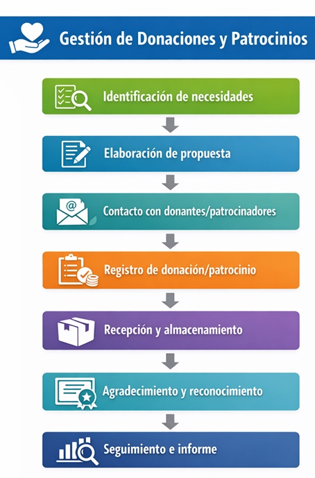 Diagrama de flujo de gestión de donaciones y patrocinios