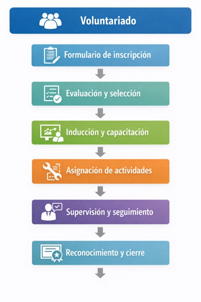 Diagrama de flujo del procedimiento de voluntariado